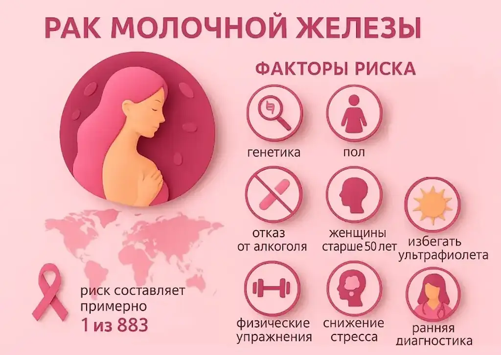 Факторы риска рака груди